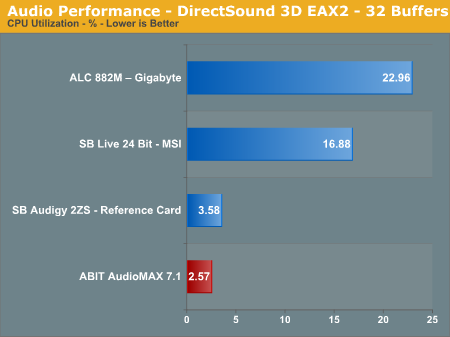 Audio Performance - DirectSound 3D EAX2 - 32 Buffers